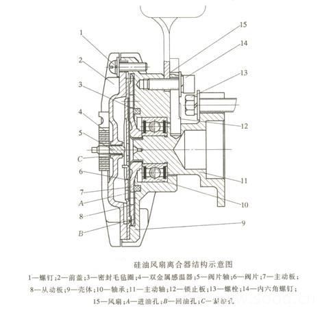 硅油风扇离合器的工作原理